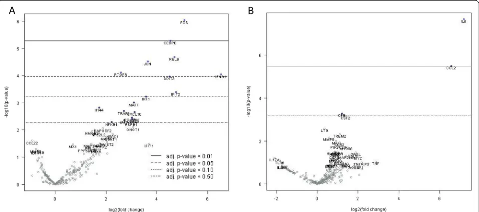 Fig. 2 Induction of genes by infection with isolates of WNVKUN. a Gene expression of SK-N-SH cells infected with all isolates of WNVKUN relative touninfected cells as a baseline b Gene expression of SK-N-SH cells infected with the NSW2012 relative to WNVKU