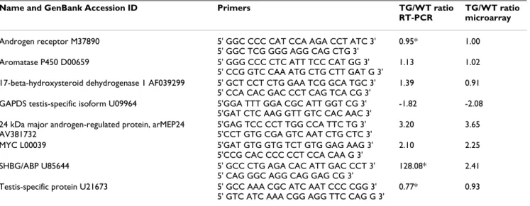 Table 5: Comparison of expression ratios of selected genes from testes of ABP-transgenic (TG) and wild type (WT) mice as  determined by real-time PCR and microarray analysis.