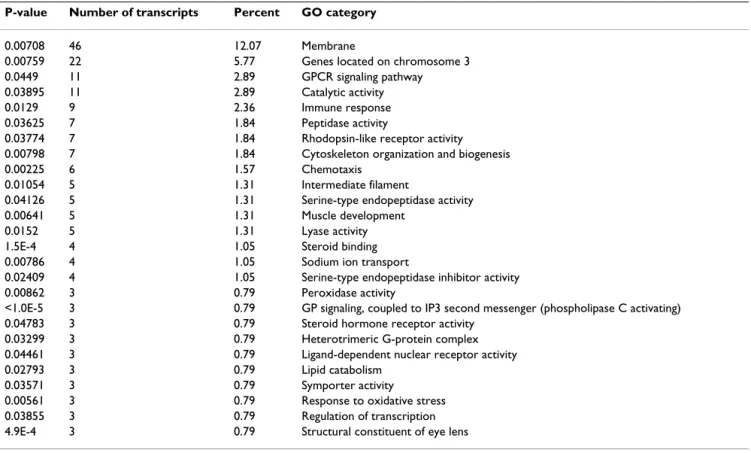 Table 1: Gene ontology categories significantly (p < 0.05) overrepresented among the 381 gene transcripts up-regulated in the testis of  ABP-transgenic mice*