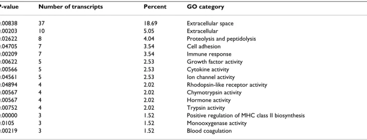 Table 3: Genes with the highest connectivity scores among all (381) genes up-regulated in the testes of ABP-TG mice.