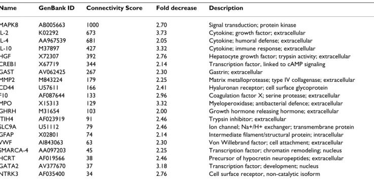 Table 4: Genes with the highest connectivity scores among all (198) genes down-regulated in the testes of ABP-TG mice.