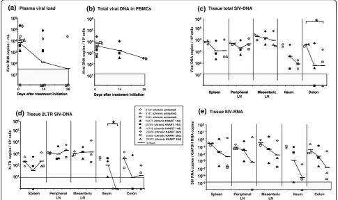 Figure 1 Viral dynamics in SIV-infected macaques receiving a short-term HAART during early chronic infectiondifference (p < 0.05) using a Mann-Whitney test