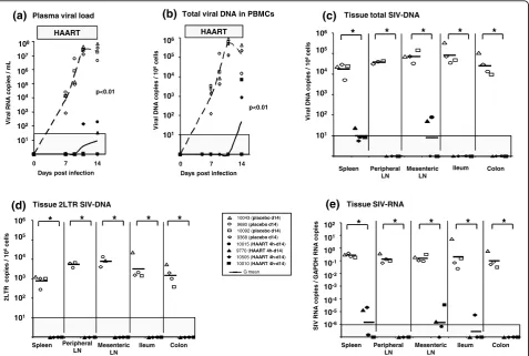 Figure 2 Viral dynamics in SIV-infected macaques receiving a short-term post exposure HAARTindicated a significant difference (p < 0.05) using a Mann-Whitney test