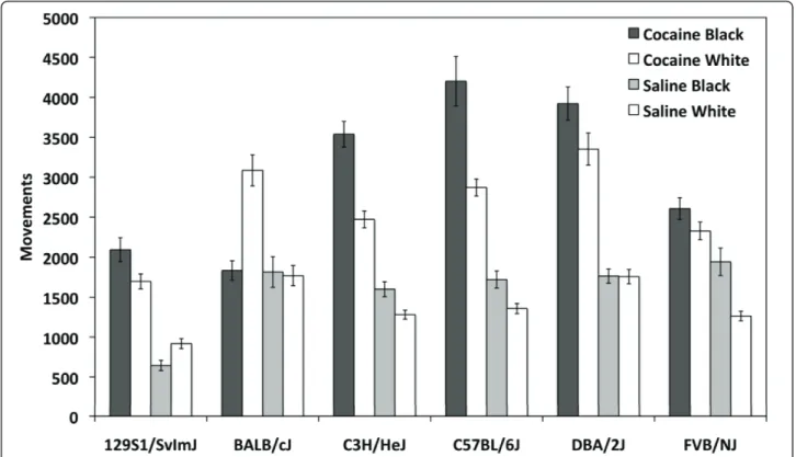 Figure 6 Effect of training chamber on locomotor activity during repeated exposures to either cocaine or saline