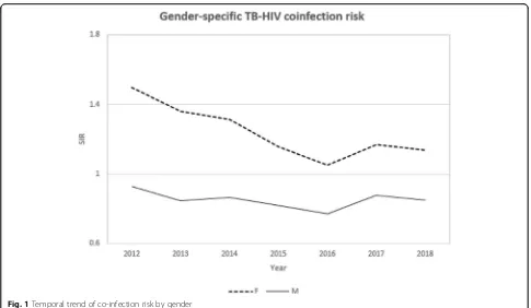 Fig. 1 Temporal trend of co-infection risk by gender