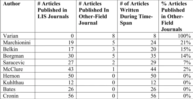 Table 4 shows the percentage of the authors’ cited articles published in non-LIS  journals and the percentage published in LIS journals