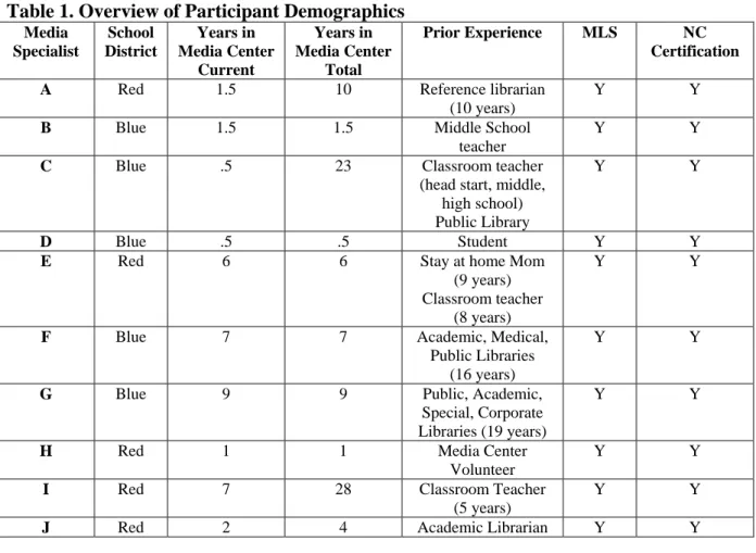 Table 1. Overview of Participant Demographics  Media  Specialist  School  District  Years in  Media Center  Current  Years in  Media Center Total  Prior Experience  MLS  NC  Certification 