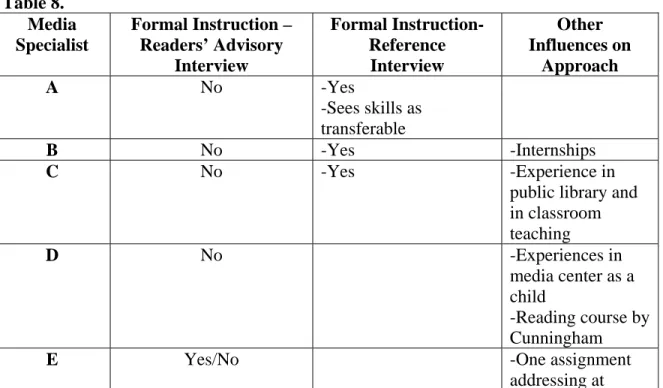 Table 8.  Media  Specialist  Formal Instruction – Readers’ Advisory  Interview  Formal Instruction- Reference  Interview  Other  Influences on Approach  A  No -Yes  -Sees skills as  transferable  B  No -Yes  -Internships  C  No -Yes  -Experience  in 
