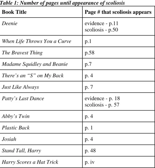 Table 1: Number of pages until appearance of scoliosis 