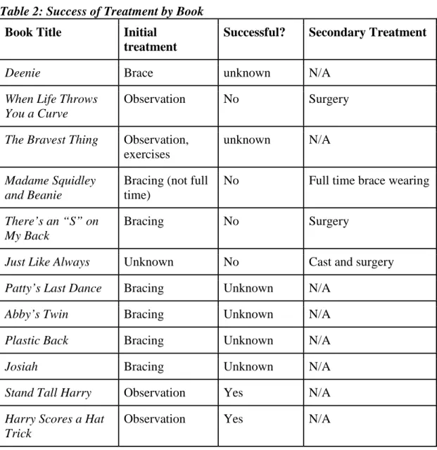 Table 2: Success of Treatment by Book  Book Title  Initial 