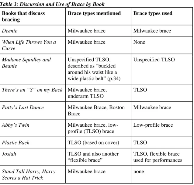 Table 3: Discussion and Use of Brace by Book  Books that discuss 