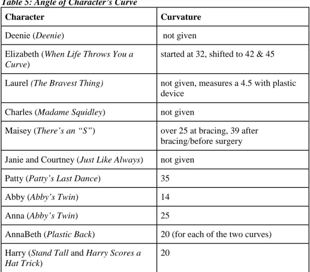 Table 5: Angle of Character’s Curve 