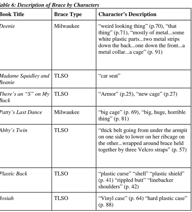 Table 6: Description of Brace by Characters  