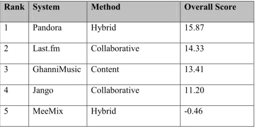 Figure 1: Original Rankings 