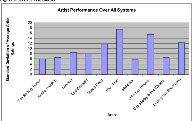 Figure 2: Artist Performance 