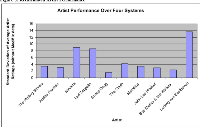 Figure 3: Recalculated Artist Performance 