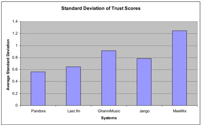 Figure 5: Trust Fluctuation 