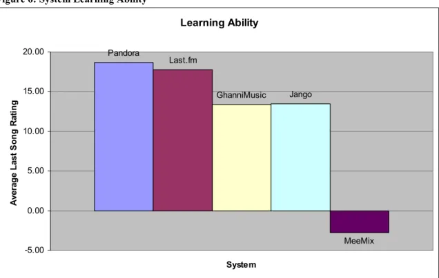 Figure 6: System Learning Ability 
