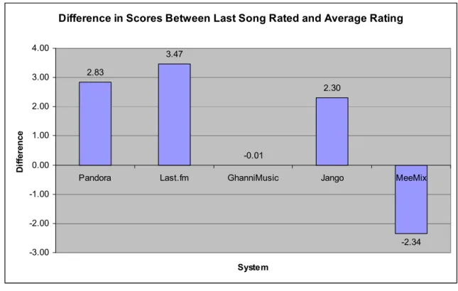 Figure 6 shows that the average ratings for the last songs for each artist also adhere to the  revised ranking of the systems