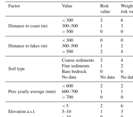 Table 1. Factors included in the risk analysis for saltwater intrusion.