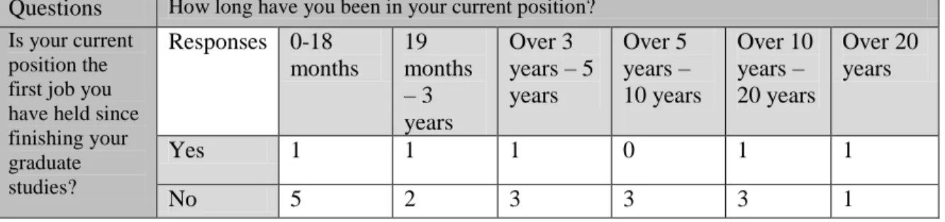 Table 4: Questions four, “How long have you been in your current position?” and five, “Is your current  position the first job you have held since finishing your graduate studies?” 