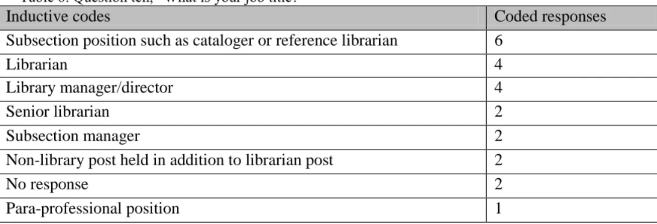 Table 7: Question eleven, “What is your job description?” 