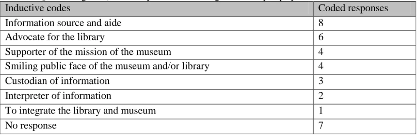 Table 9: Question eighteen, “What is your understanding of the role you play within the museum?” 