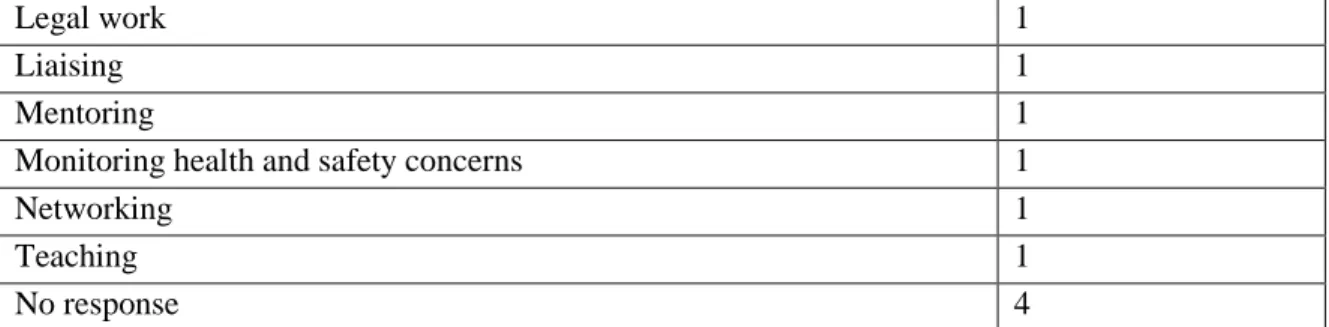 Table 14: Question fourteen, “What sort of tasks do you do at work in the course of a typical week?” 