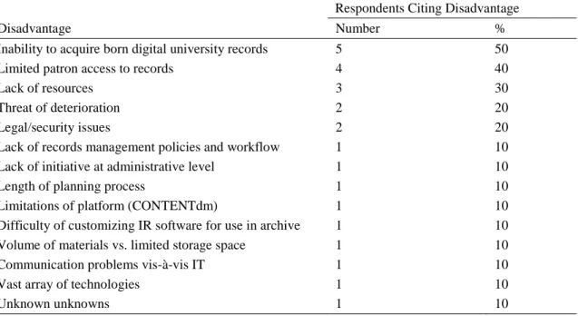 Table 4. Disadvantages Cited Among Archivists Not Using Their Institution’s IR (n =  10) 