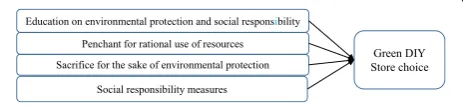 Fig. 1 The investigated model. Source: own research