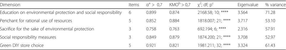 Table 1 Results of testing validity and reliability of collected data