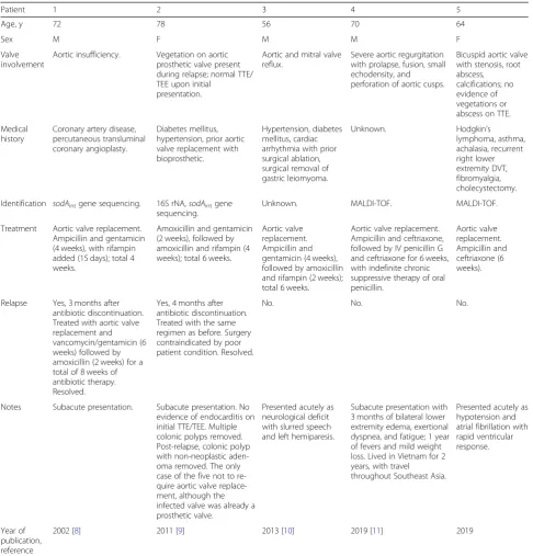Table 1 Clinical characteristics of patients with endocarditis caused by Enterococcus hirae