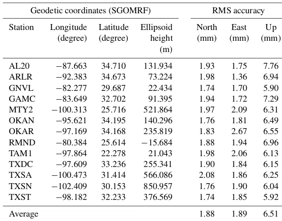 Table 2. Geodetic coordinates (longitude, latitude, ellipsoidal height) of the 13 reference sites with respect to SGOMRF and their RMSaccuracy (repeatability).
