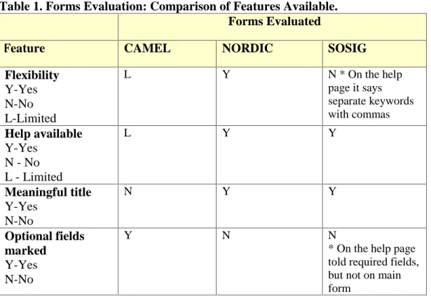 Table 1 (below) shows the results of the evaluation of basic form features of each  of these forms