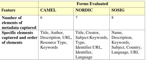 Table 2. Forms Evaluation: Comparison of Metadata Specific Criteria. 