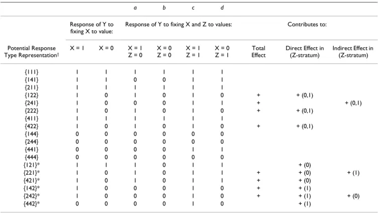 Table 1: Potential Response Type Characteristics Under Monotonicity Assumption (18 Response Types)