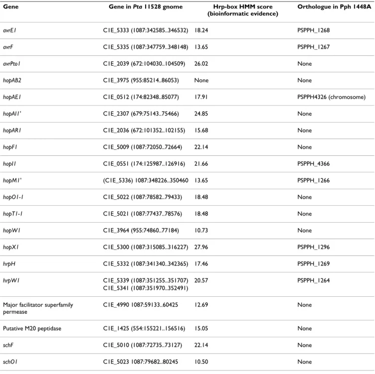 Table 3: Pta 11528 genes confirmed by the functional screen to be under the transcriptional control of HrpL