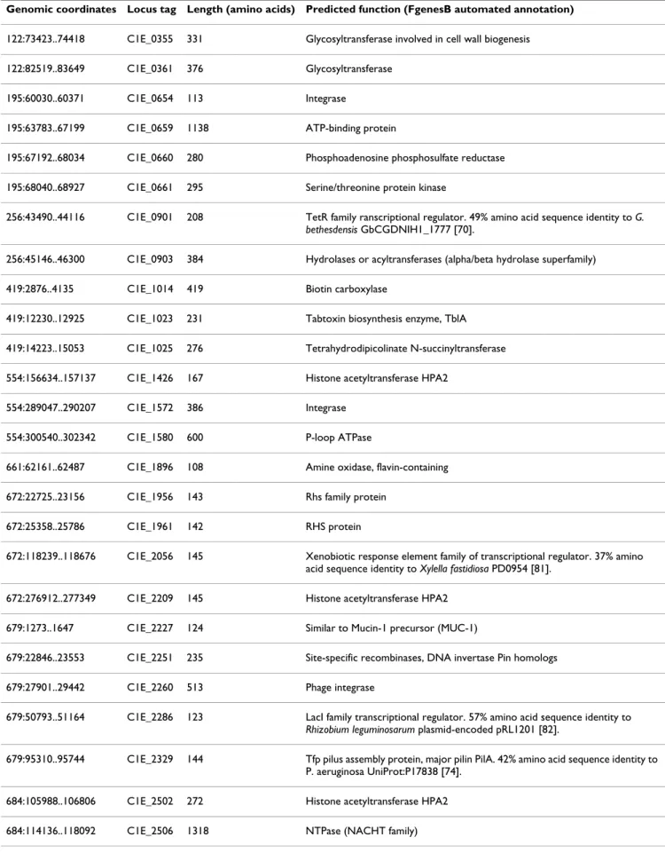 Table 4: Proteins encoded by the draft Pta 11528 genome that have no detectable homologues on three previously fully sequenced P