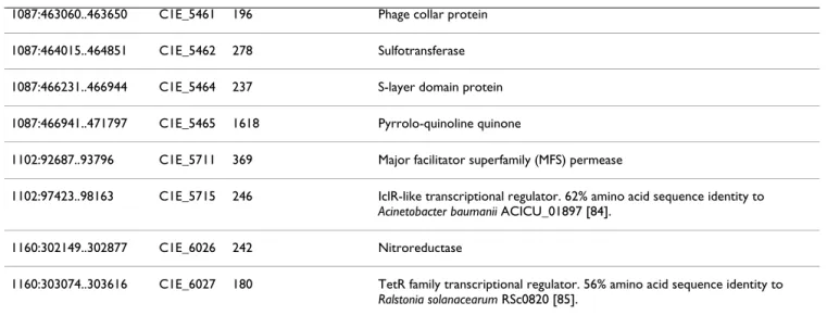 Table 4: Proteins encoded by the draft Pta 11528 genome that have no detectable homologues on three previously fully sequenced P