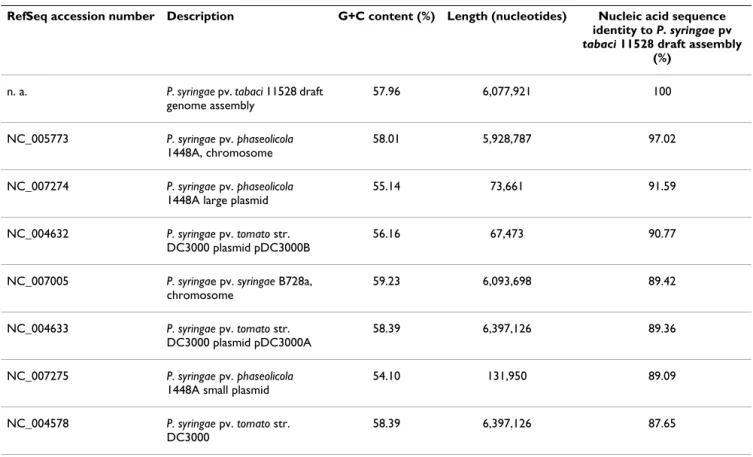 Table 1: Comparison of Pta 11528 genome properties with those of previously sequenced P