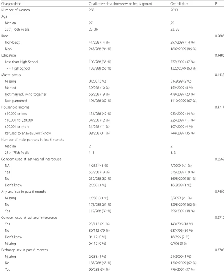 Table 1 Demographics and behavioral characteristics of interview and focus group participants and overall HPTN 064 cohort