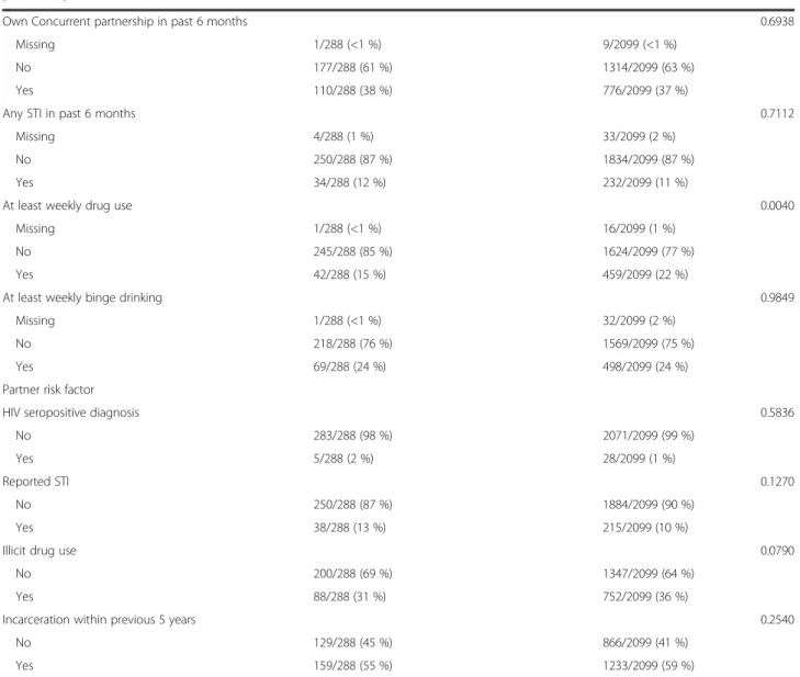 Table 1 Demographics and behavioral characteristics of interview and focus group participants and overall HPTN 064 cohort (Continued)