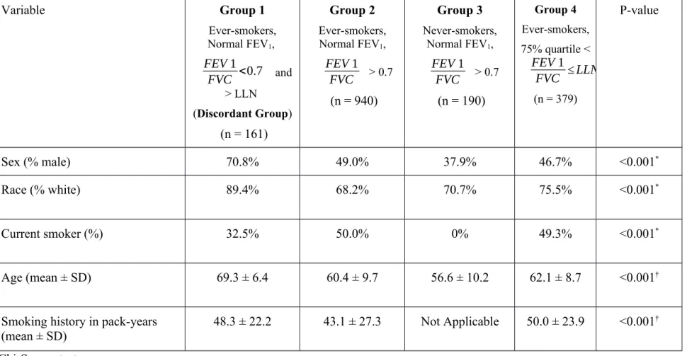 Table S1: Baseline characteristics for the four groups.  Variable Group 1 Ever-smokers, Normal FEV 1 ,  FEV 1 FVC <0.7  and > LLN  (Discordant Group)  (n = 161) Group 2 Ever-smokers,Normal FEV1,FEV 1FVC > 0.7 (n = 940) Group 3 Never-smokers,Normal