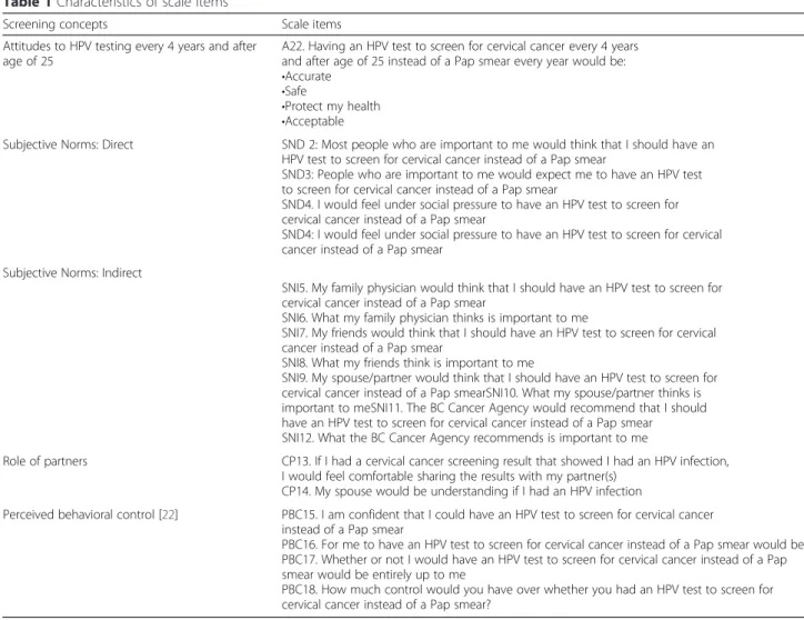 Table 1 Characteristics of scale items