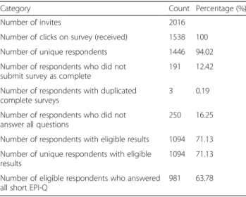 Table 2 Summary of survey responses collected