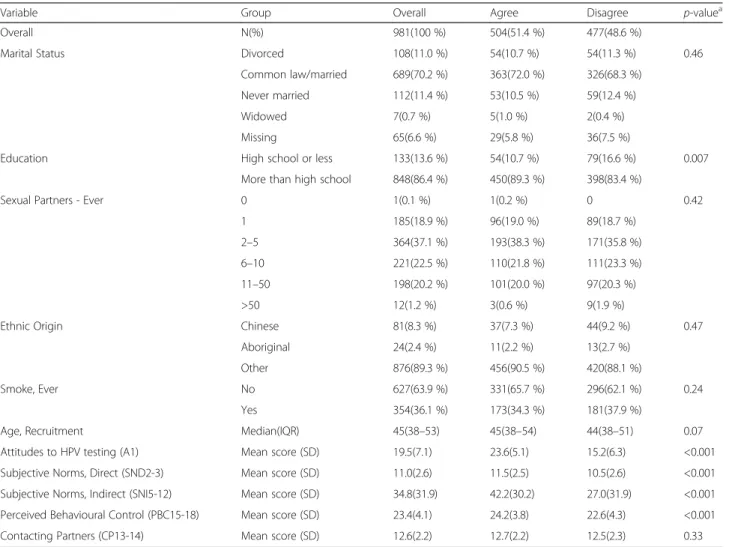 Table 4 Adjusted odds ratio estimates a for factors associated with intention to attend for HPV-CCS