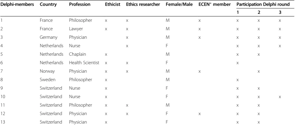 Table 1 Characteristics of the members of the Delphi expert panel