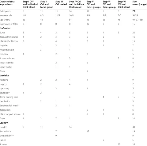 Table 2 Characteristics of respondents in the content validity testing