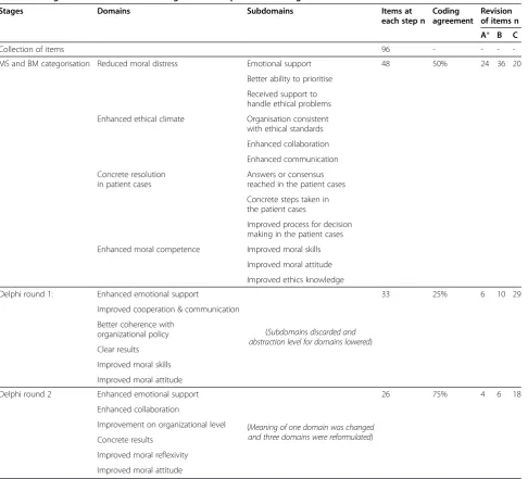 Table 3 Categorization and item tracking matrix the process of categorisation and reduction of items