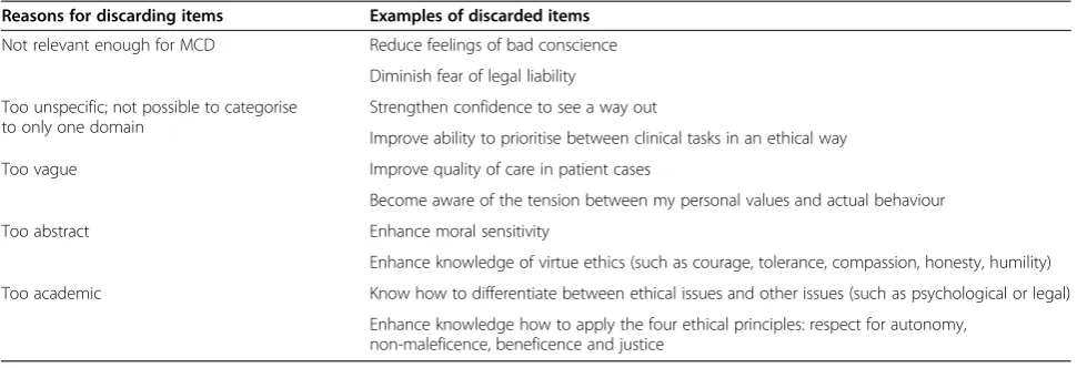 Table 5 Reasons for discarding items